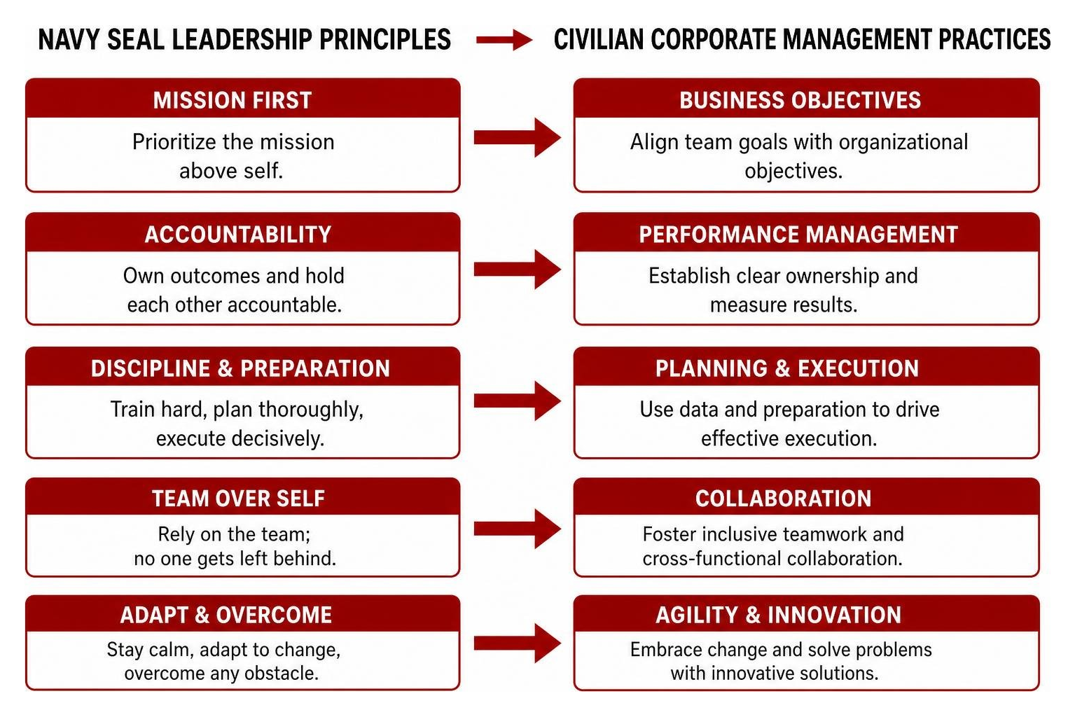 Diagram mapping Navy SEAL leadership principles to civilian corporate management practices Diagram mapping Navy SEAL leadership principles to civilian corporate management practices