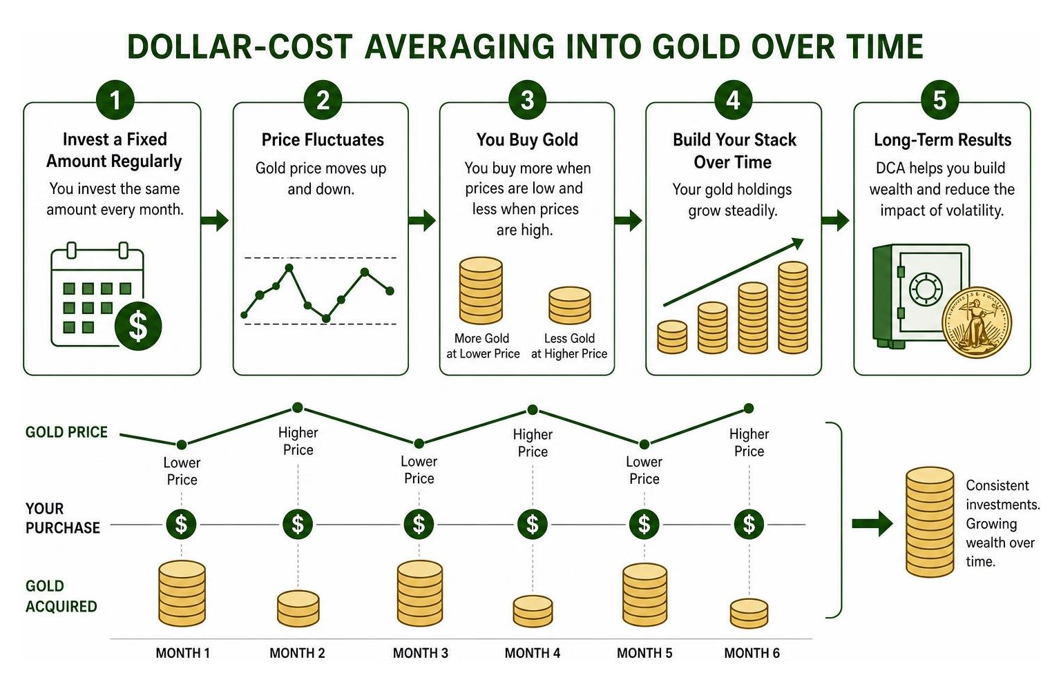 Diagram showing the process of dollar-cost averaging into gold over time Diagram showing the process of dollar-cost averaging into gold over time