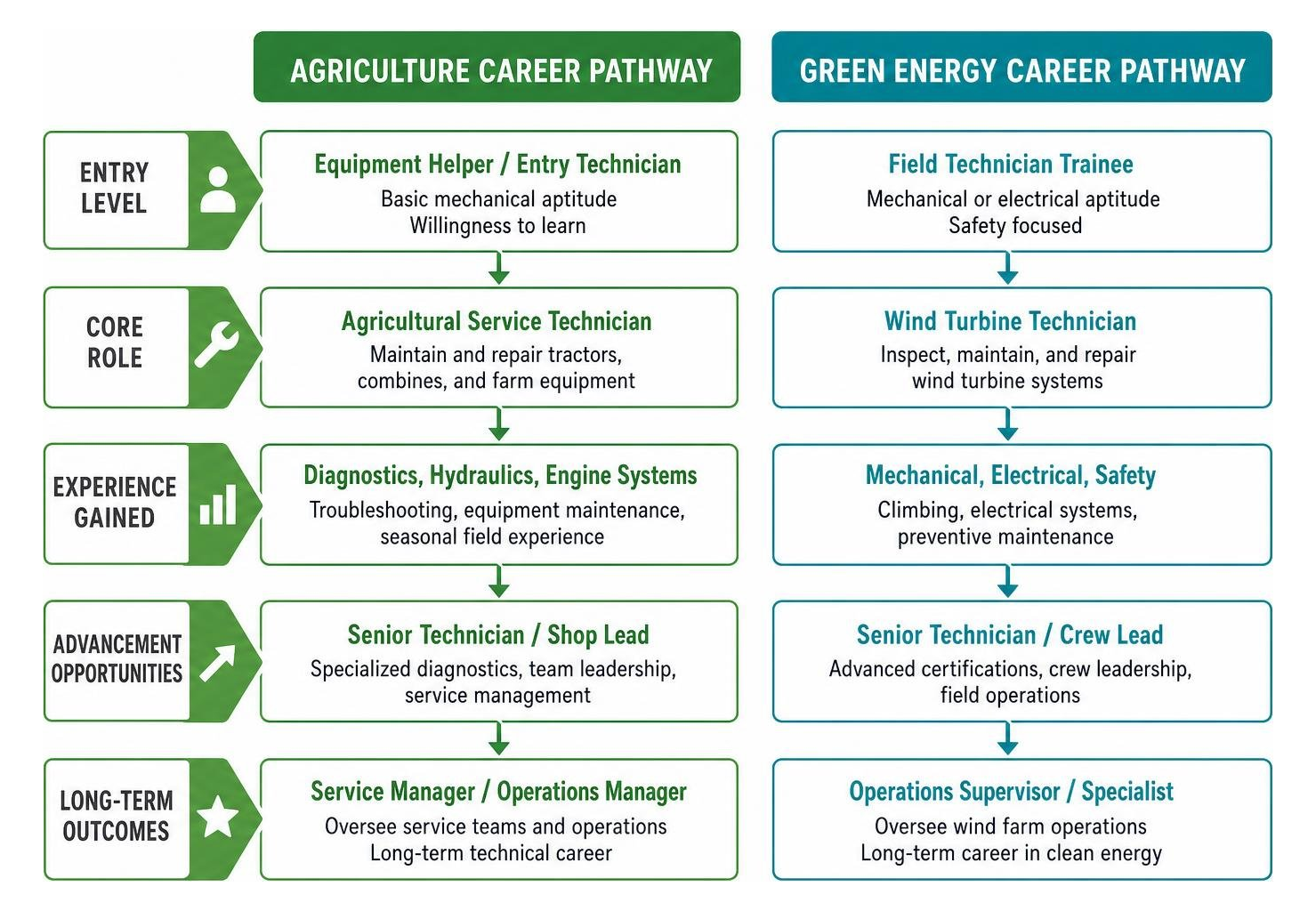 Comparison of career pathways in agriculture and green energy