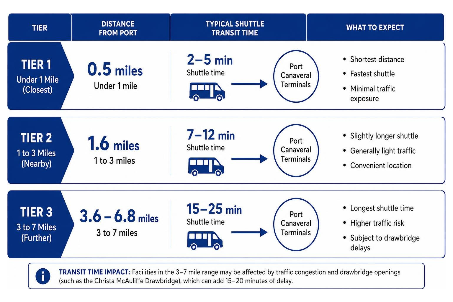 Diagram comparing off-site parking tiers and transit times to Port Canaveral