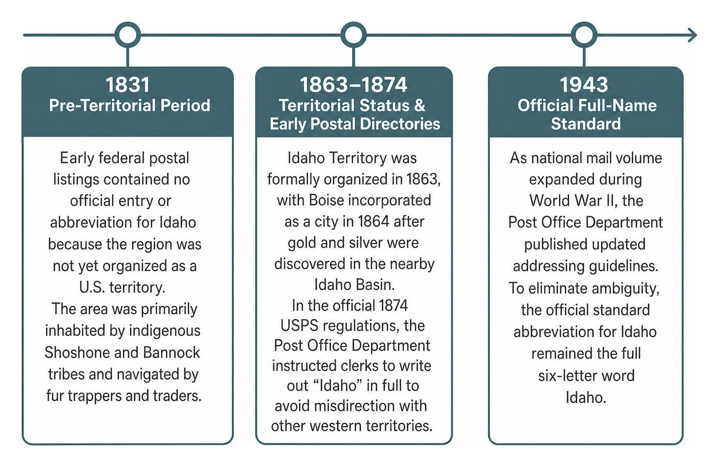 Timeline showing the historical evolution of Idaho postal state abbreviations