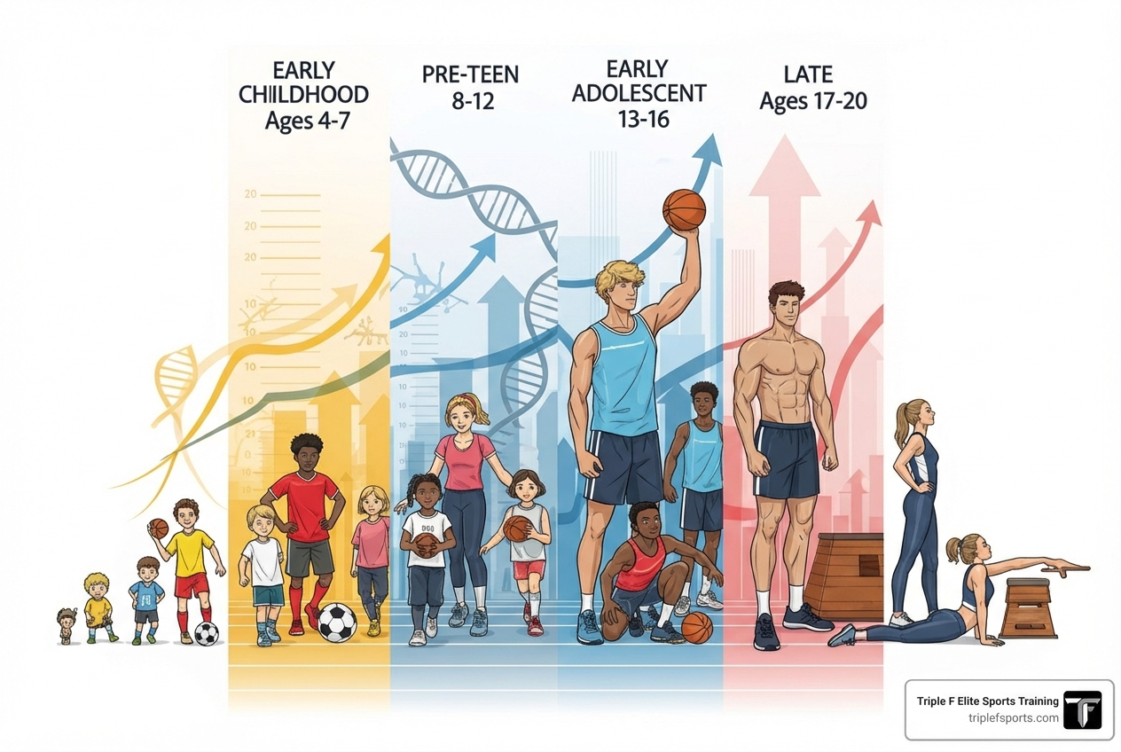 Youth Physical Development (YPD) model chart - young athlete development Youth Physical Development (YPD) model chart - young athlete development