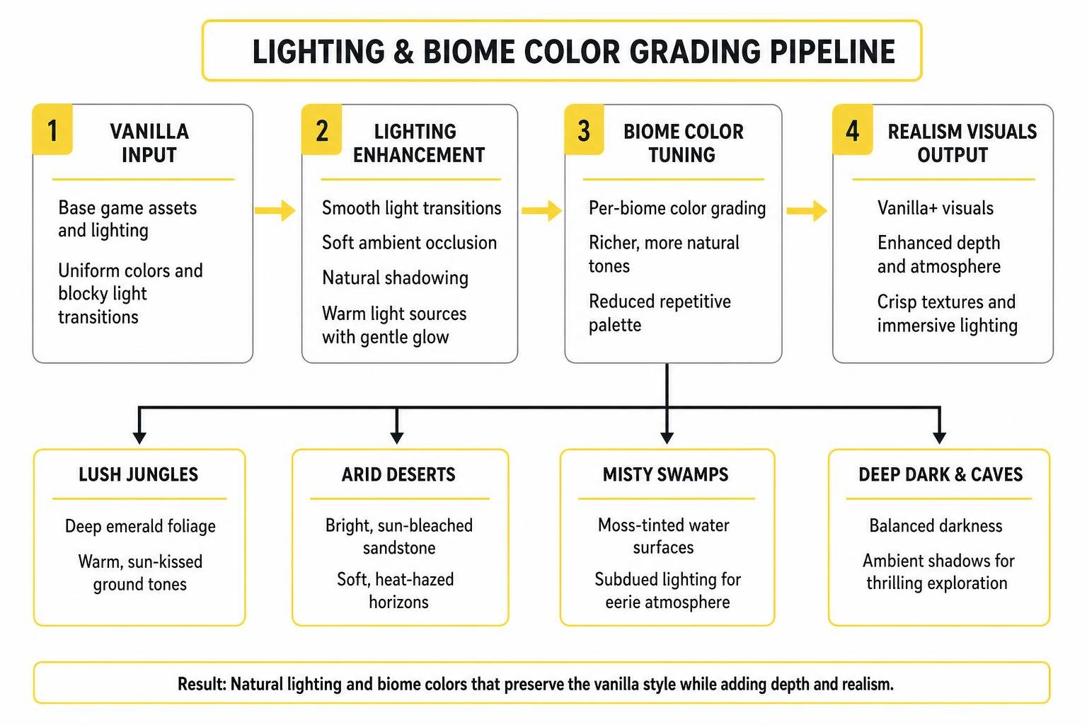lighting and biome color grading pipeline