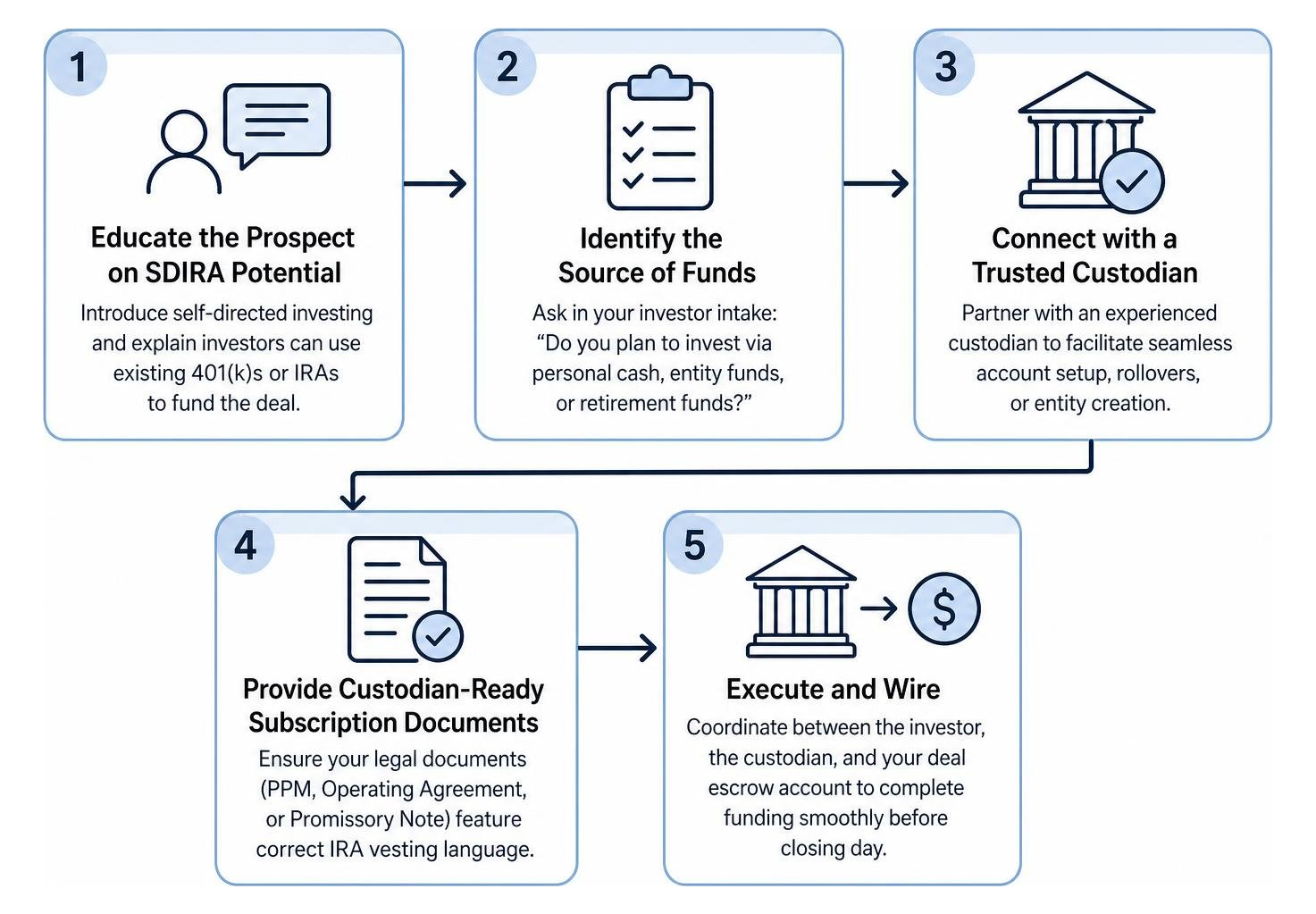 Diagram showing the step-by-step SDIRA investor onboarding workflow Diagram showing the step-by-step SDIRA investor onboarding workflow