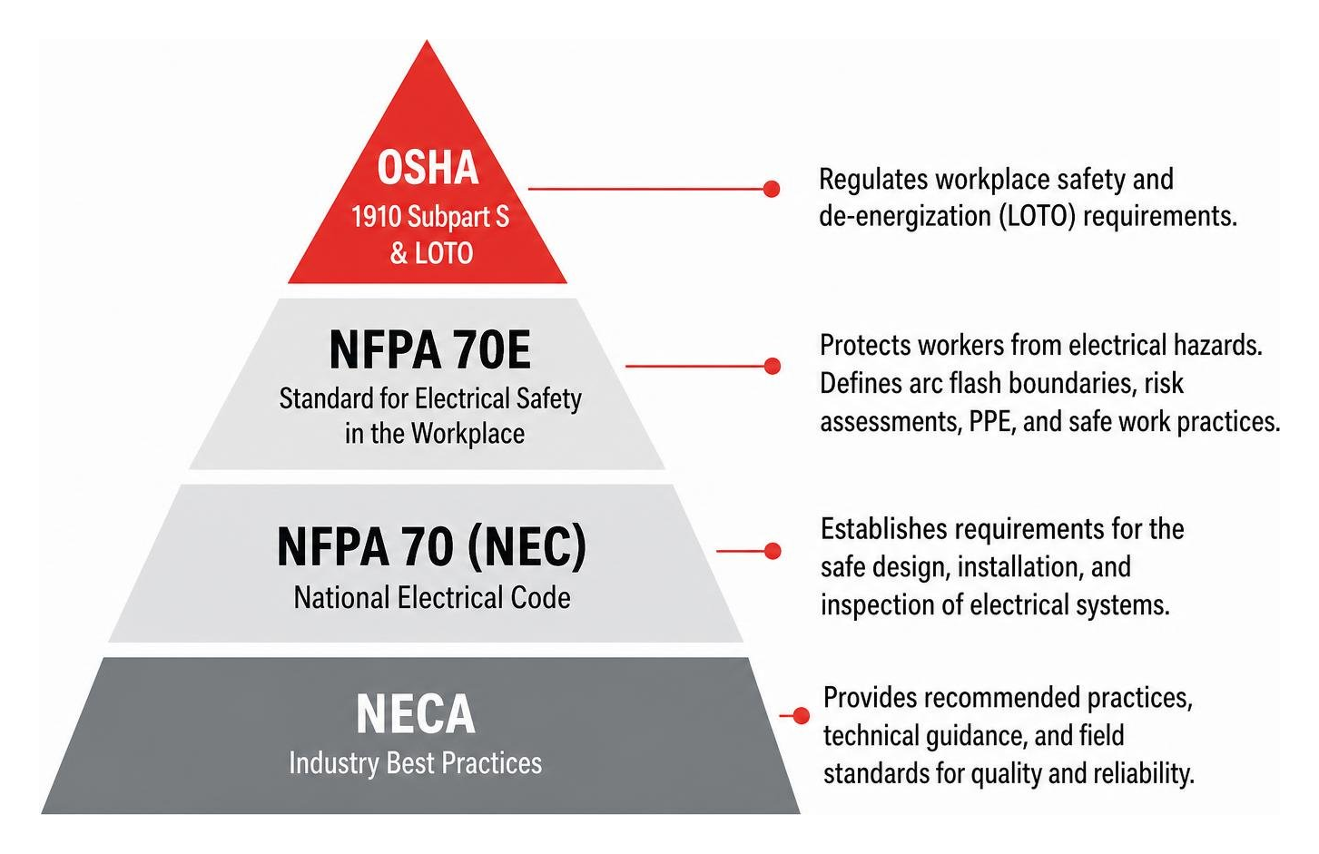 Diagram showing safety standards pyramid with OSHA, NFPA 70E, NEC, and NECA frameworks