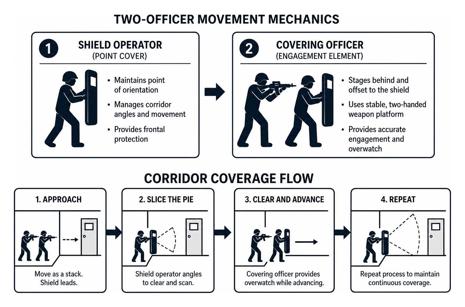 two officer movement mechanics and corridor coverage