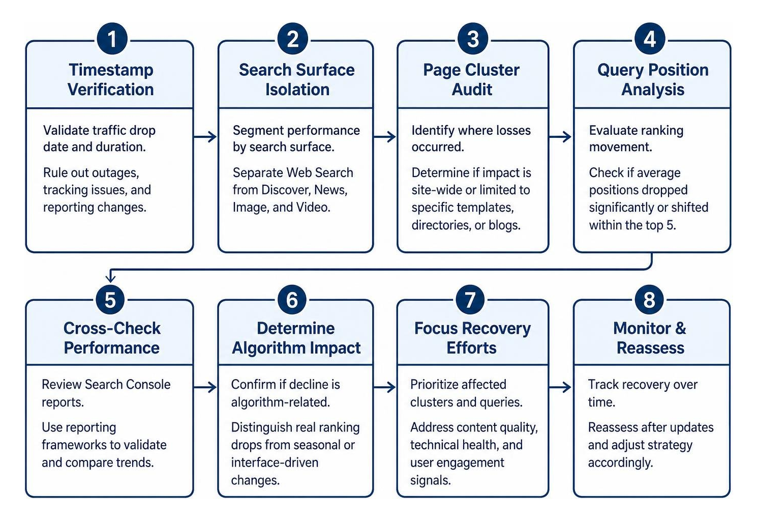 Algorithmic diagnostic workflow mapping timestamp verification to URL cluster audits