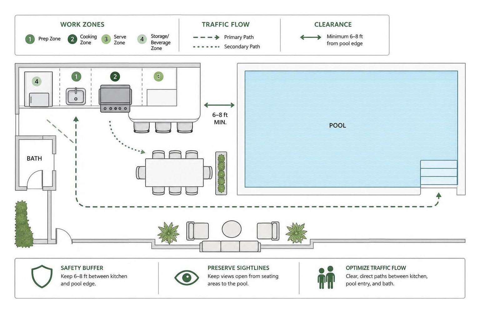 Strategic layout for poolside kitchens showing work zones, traffic flow, and pool clearance
