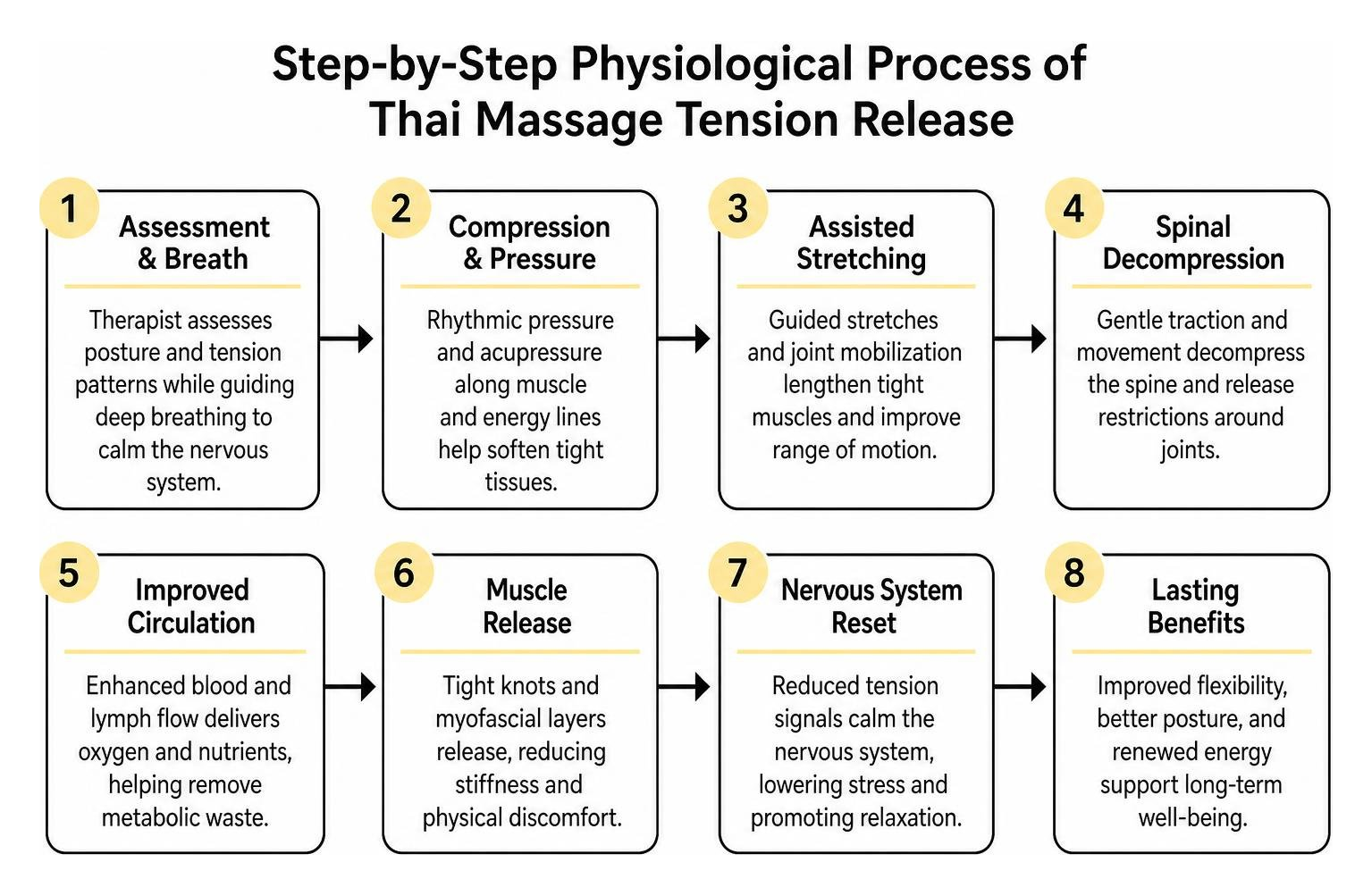Step by step physiological process of Thai massage tension release Step by step physiological process of Thai massage tension release