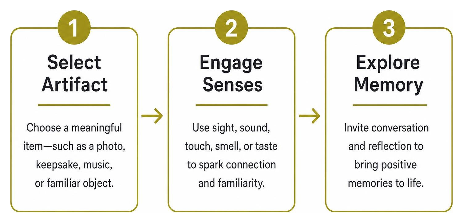 Step-by-step reminiscence therapy framework: select artifact, engage senses, explore memory Step-by-step reminiscence therapy framework: select artifact, engage senses, explore memory