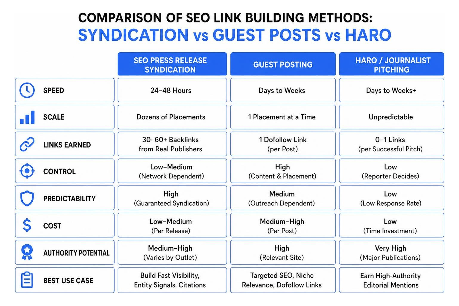 Comparison of SEO Link Building Methods: Syndication vs Guest Posts vs HARO Comparison of SEO Link Building Methods: Syndication vs Guest Posts vs HARO