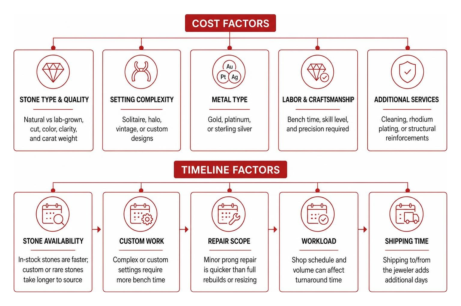 Cost and timeline factors breakdown Cost and timeline factors breakdown