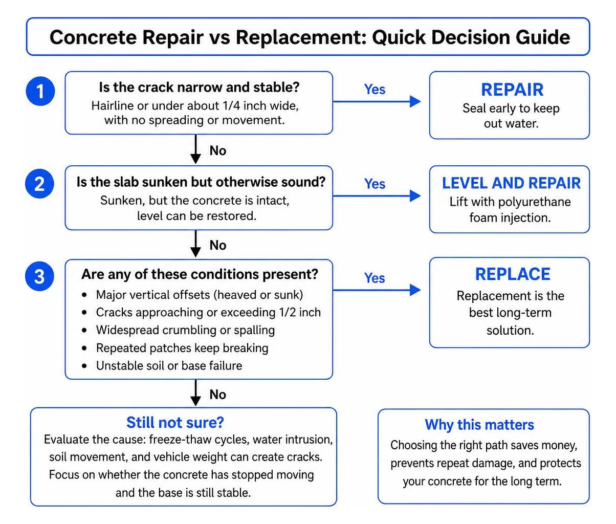 Step by step decision flow for concrete repair vs replacement Step by step decision flow for concrete repair vs replacement