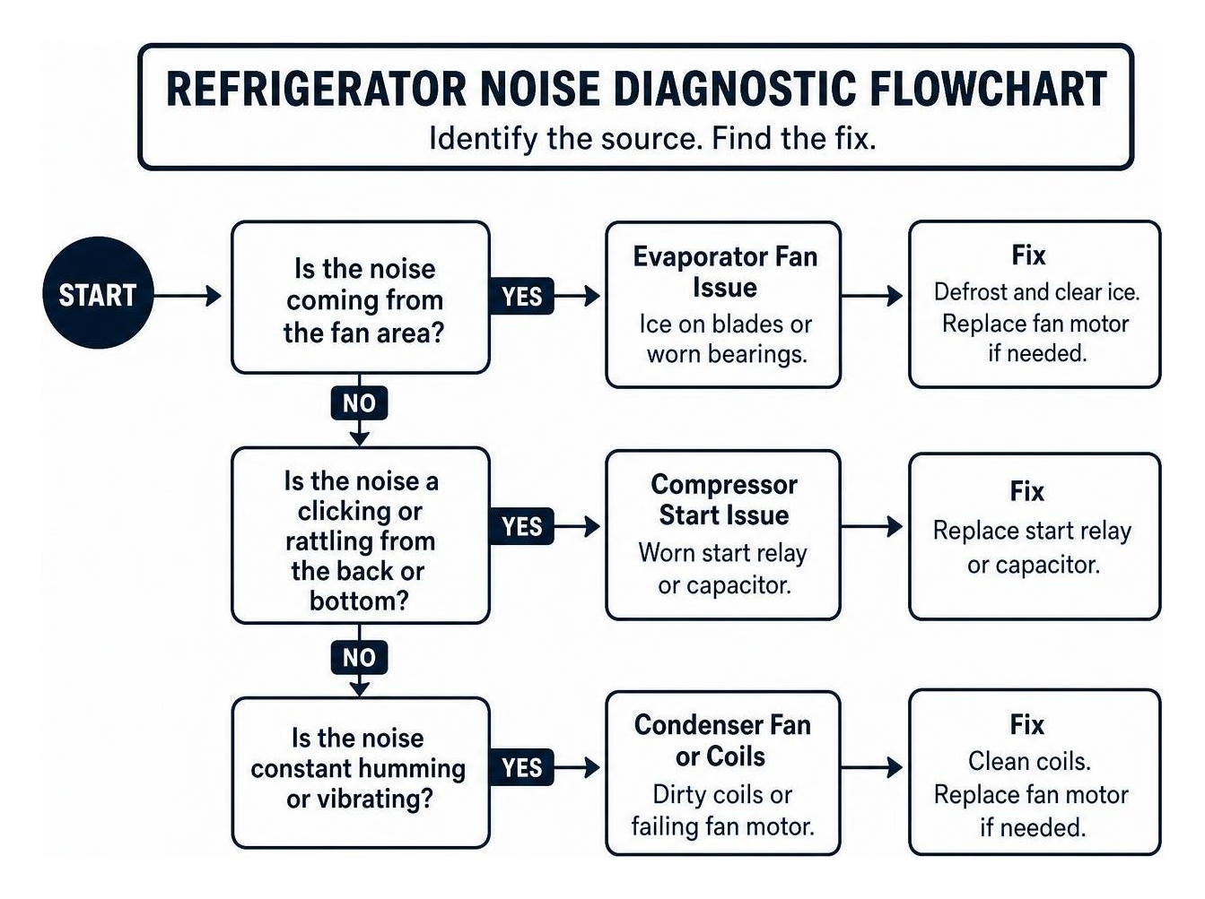 refrigerator noise diagnostic flowchart