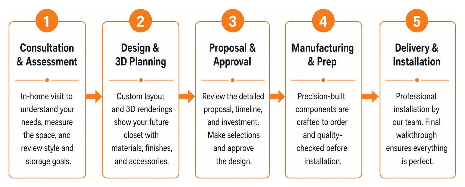 Step-by-step custom closet design and installation process flowchart Step-by-step custom closet design and installation process flowchart