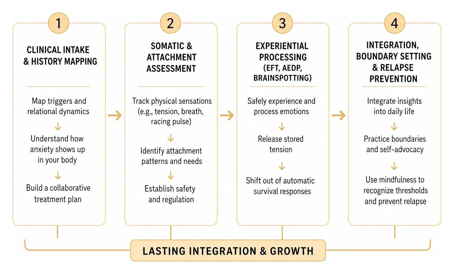 therapeutic progression diagram from assessment to lasting integration therapeutic progression diagram from assessment to lasting integration