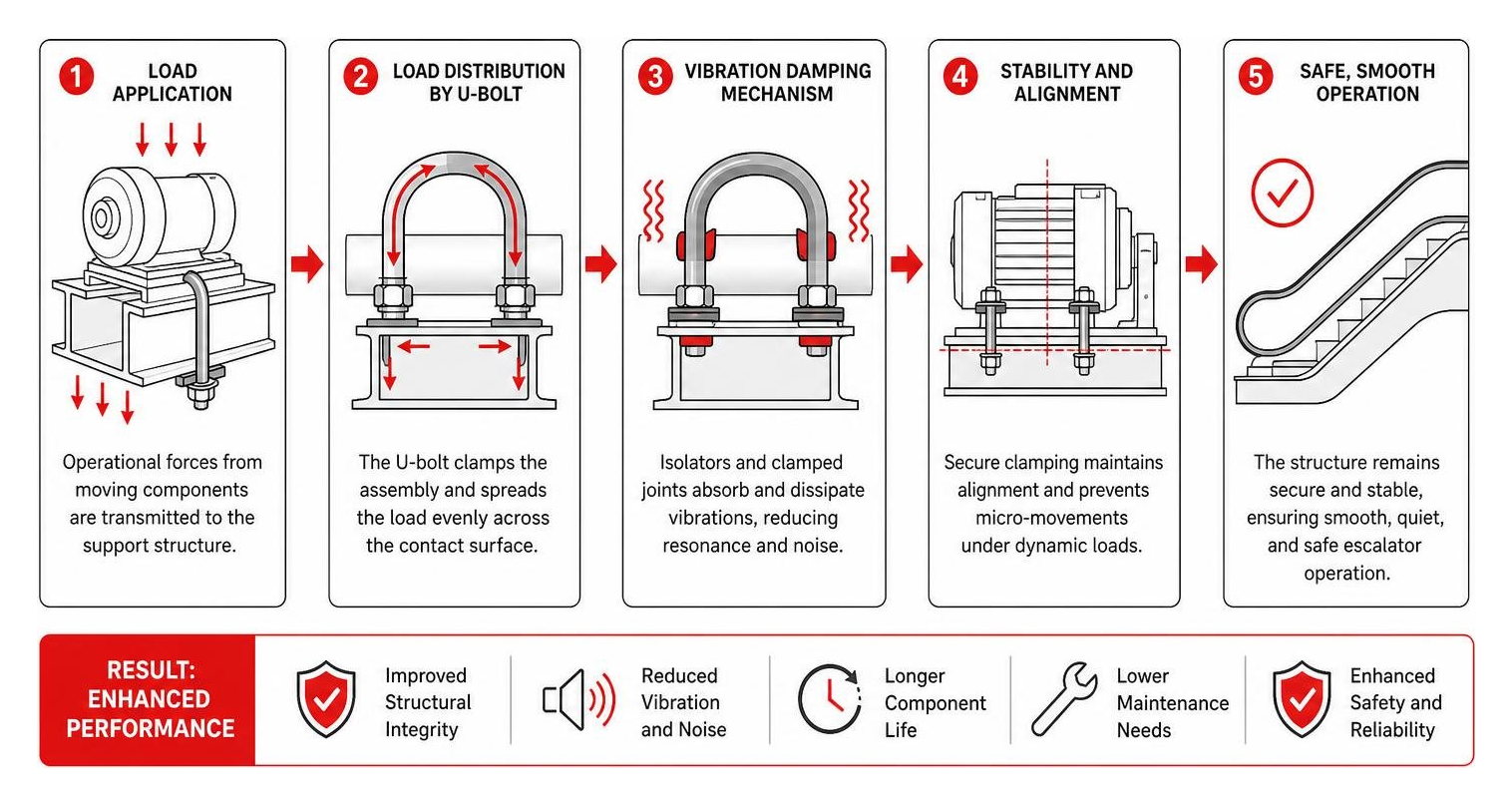 Process of load distribution and vibration damping in escalator support structures Process of load distribution and vibration damping in escalator support structures
