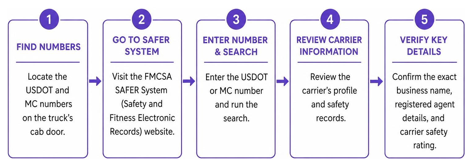 Steps to look up corporate safety records using USDOT numbers