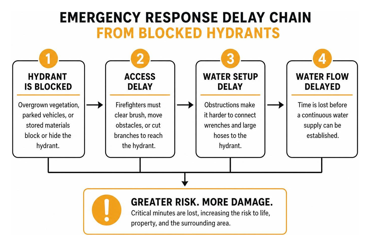Emergency response delay chain from blocked hydrants Emergency response delay chain from blocked hydrants