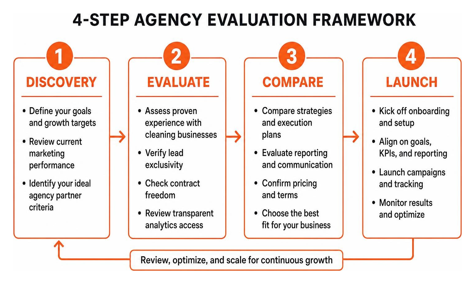 diagram showing the 4-step agency evaluation framework from discovery to launch diagram showing the 4-step agency evaluation framework from discovery to launch