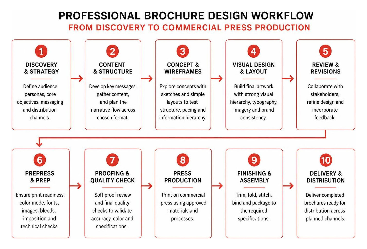 Professional brochure design workflow from discovery to commercial press production Professional brochure design workflow from discovery to commercial press production