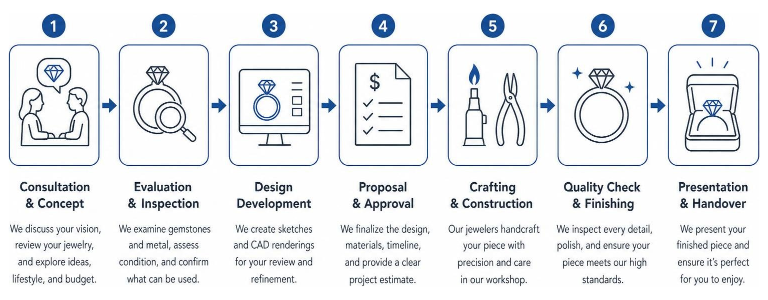 Step-by-step custom jewelry design workflow diagram