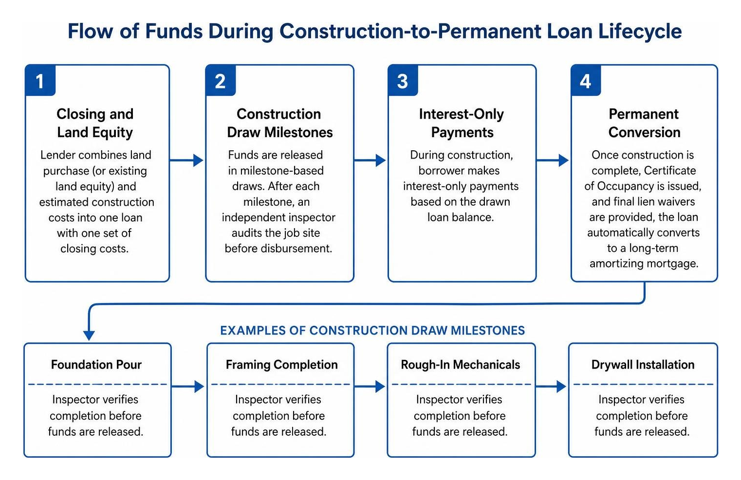 Flow of funds during construction-to-permanent loan lifecycle Flow of funds during construction-to-permanent loan lifecycle