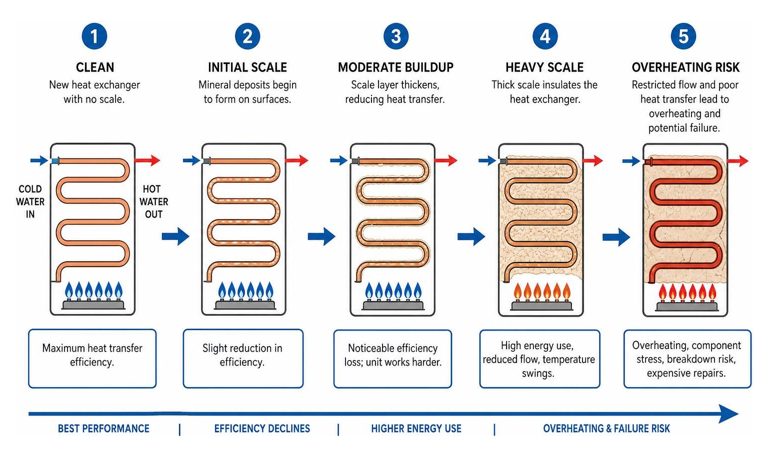 Sequence of mineral scale buildup causing reduced efficiency and overheating Sequence of mineral scale buildup causing reduced efficiency and overheating