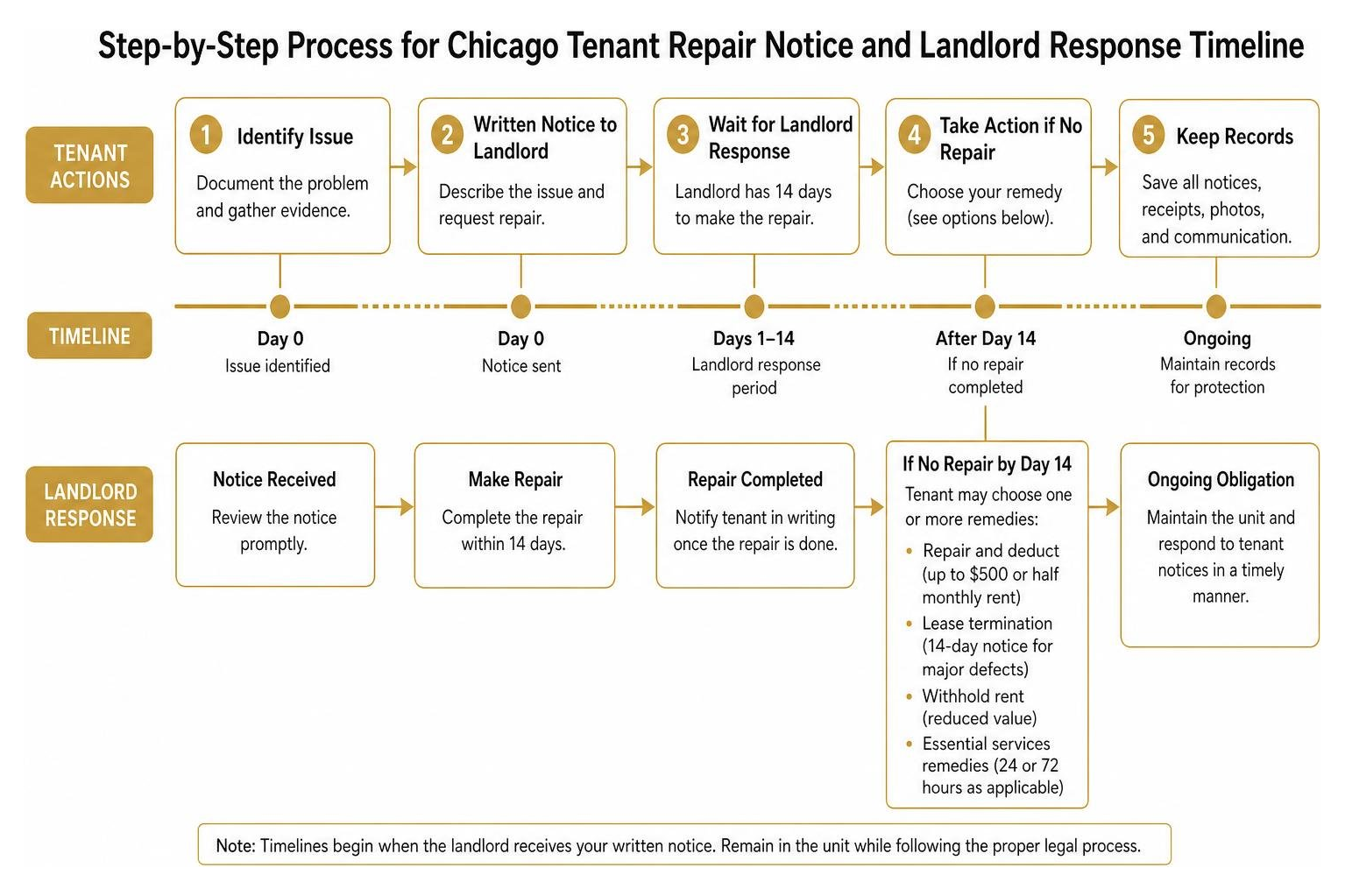 Step-by-step process for Chicago tenant repair notice and landlord response timeline