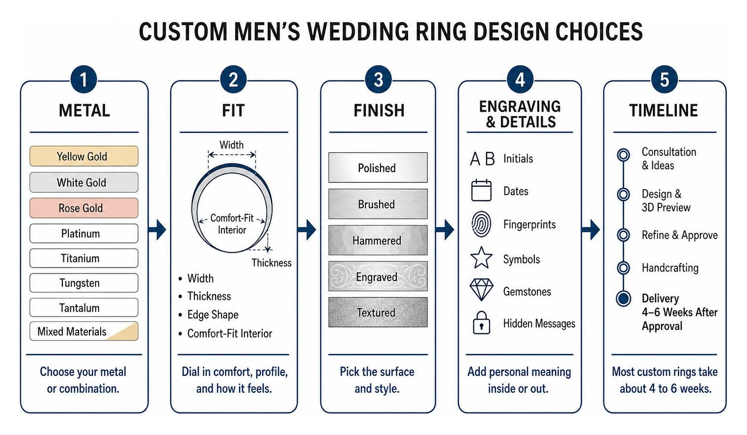 Custom men's wedding ring design choices: metal, fit, finish, engraving, and timeline Custom men's wedding ring design choices: metal, fit, finish, engraving, and timeline