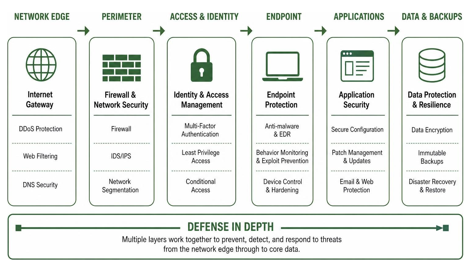 diagram showing layered defense in depth architecture from network edge to core data