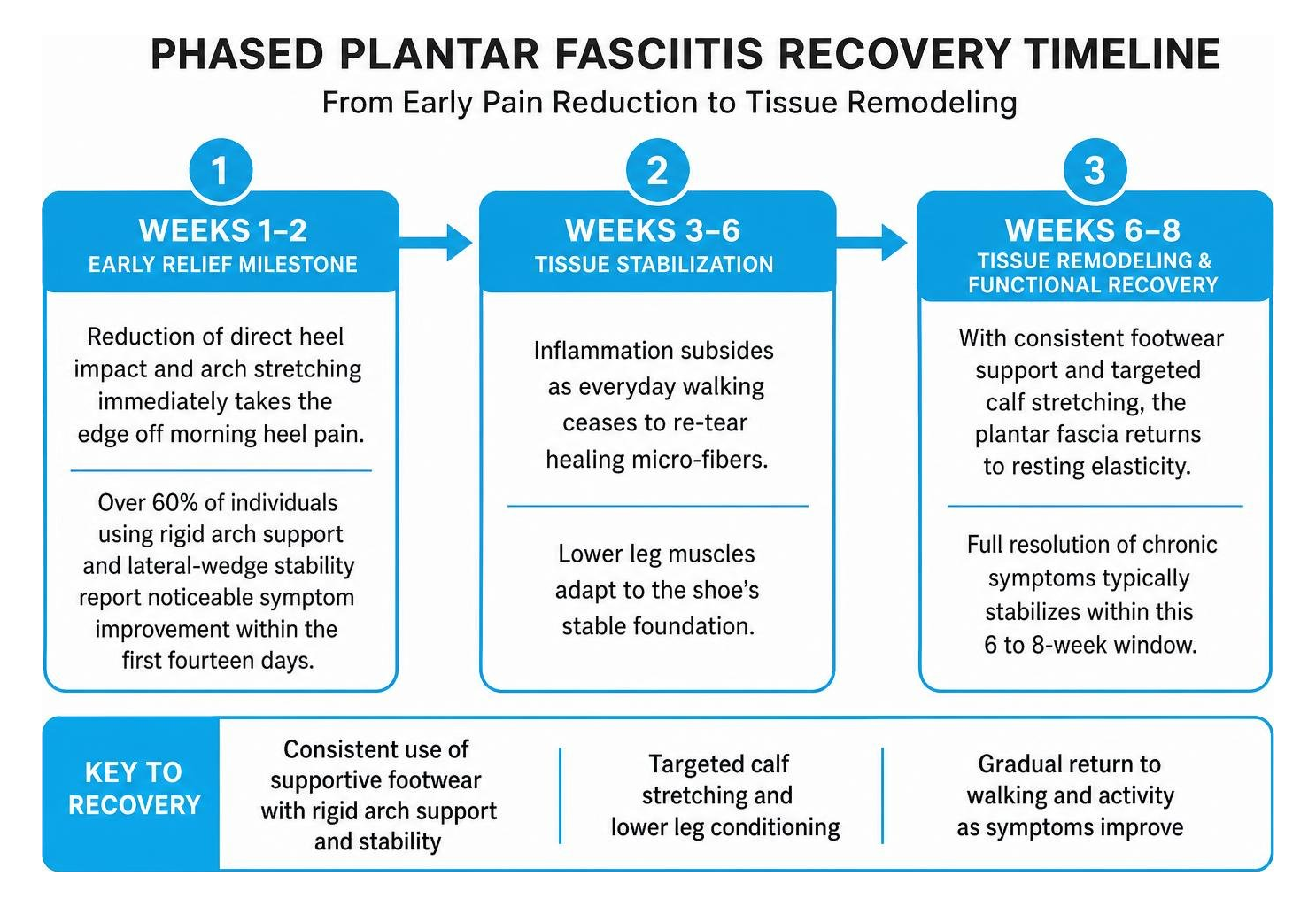 Phased plantar fasciitis recovery timeline from early pain reduction to tissue remodeling Phased plantar fasciitis recovery timeline from early pain reduction to tissue remodeling
