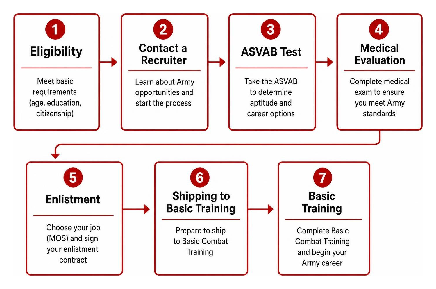 Army recruitment journey from eligibility to basic training Army recruitment journey from eligibility to basic training