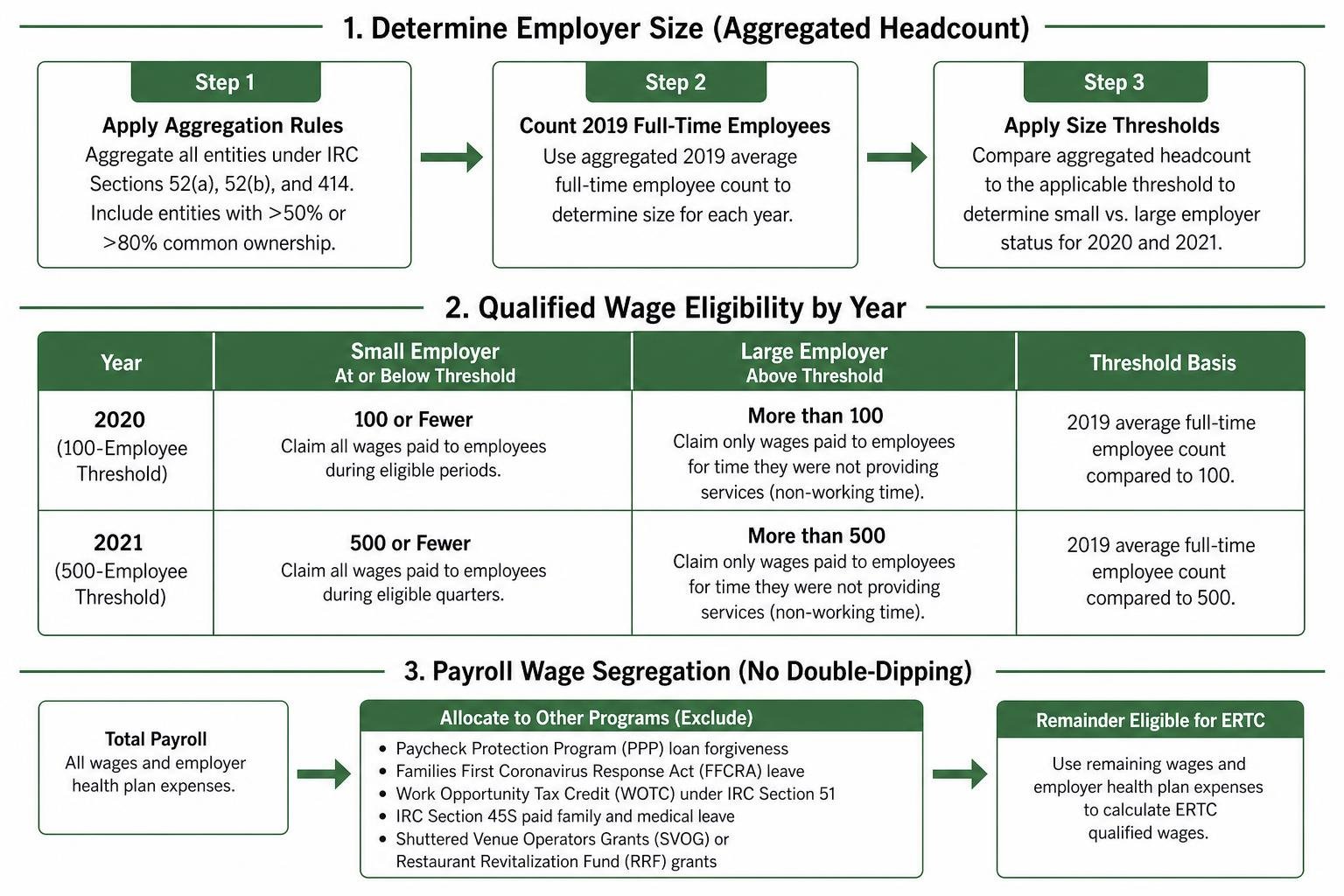 Diagram showing payroll wage segregation between PPP loan forgiveness and ERTC claims Diagram showing payroll wage segregation between PPP loan forgiveness and ERTC claims