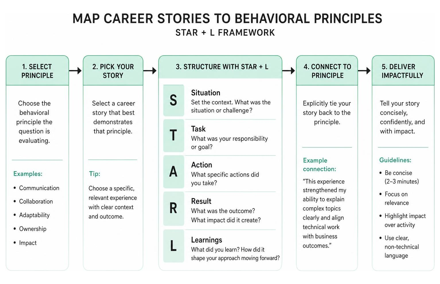 Diagram showing how to map career stories to behavioral principles using the STAR plus L framework