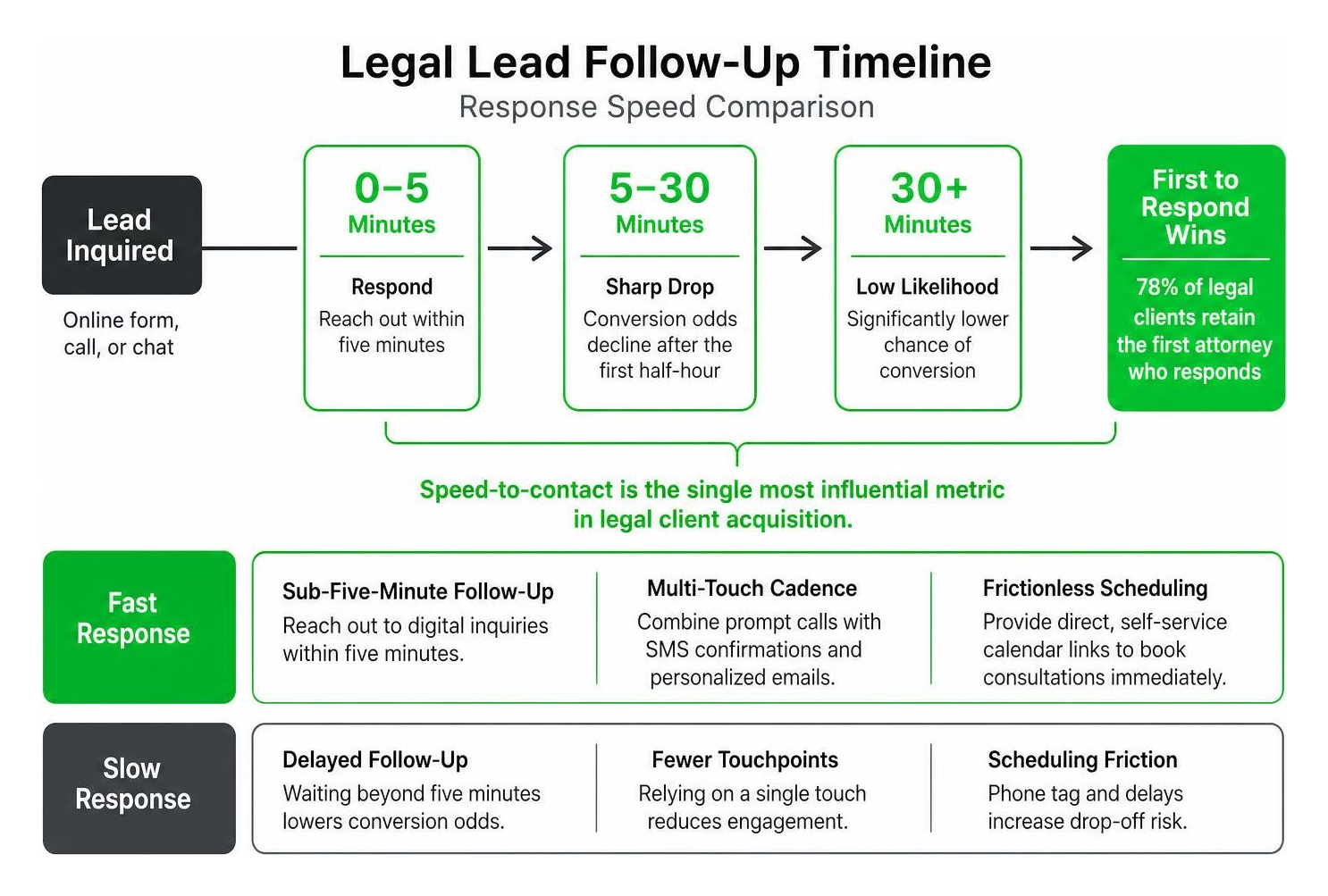 Legal lead follow-up timeline and response speed comparison Legal lead follow-up timeline and response speed comparison
