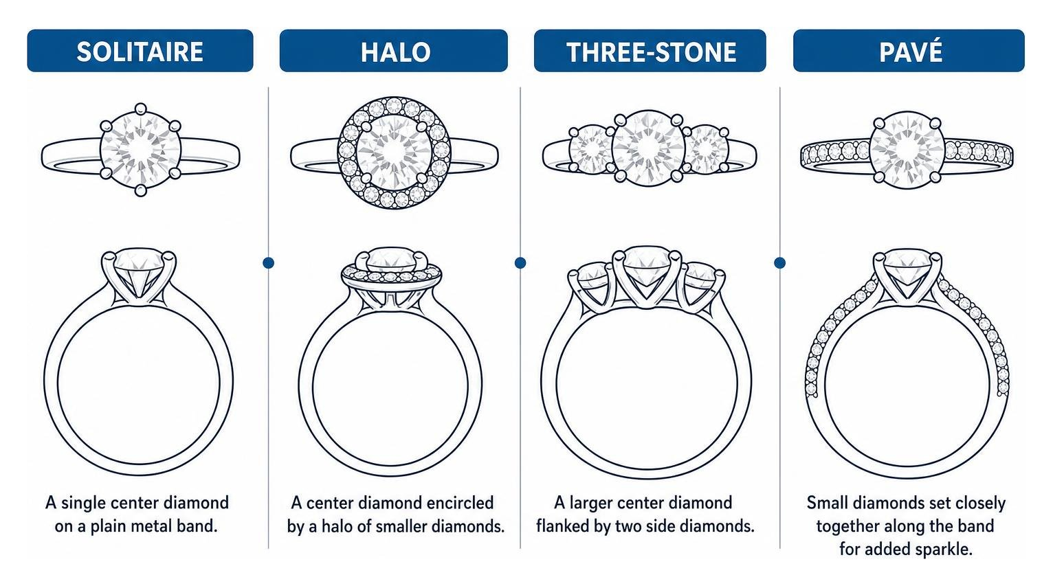 A diagram showing the difference between solitaire, halo, three-stone, and pavé ring settings A diagram showing the difference between solitaire, halo, three-stone, and pavé ring settings