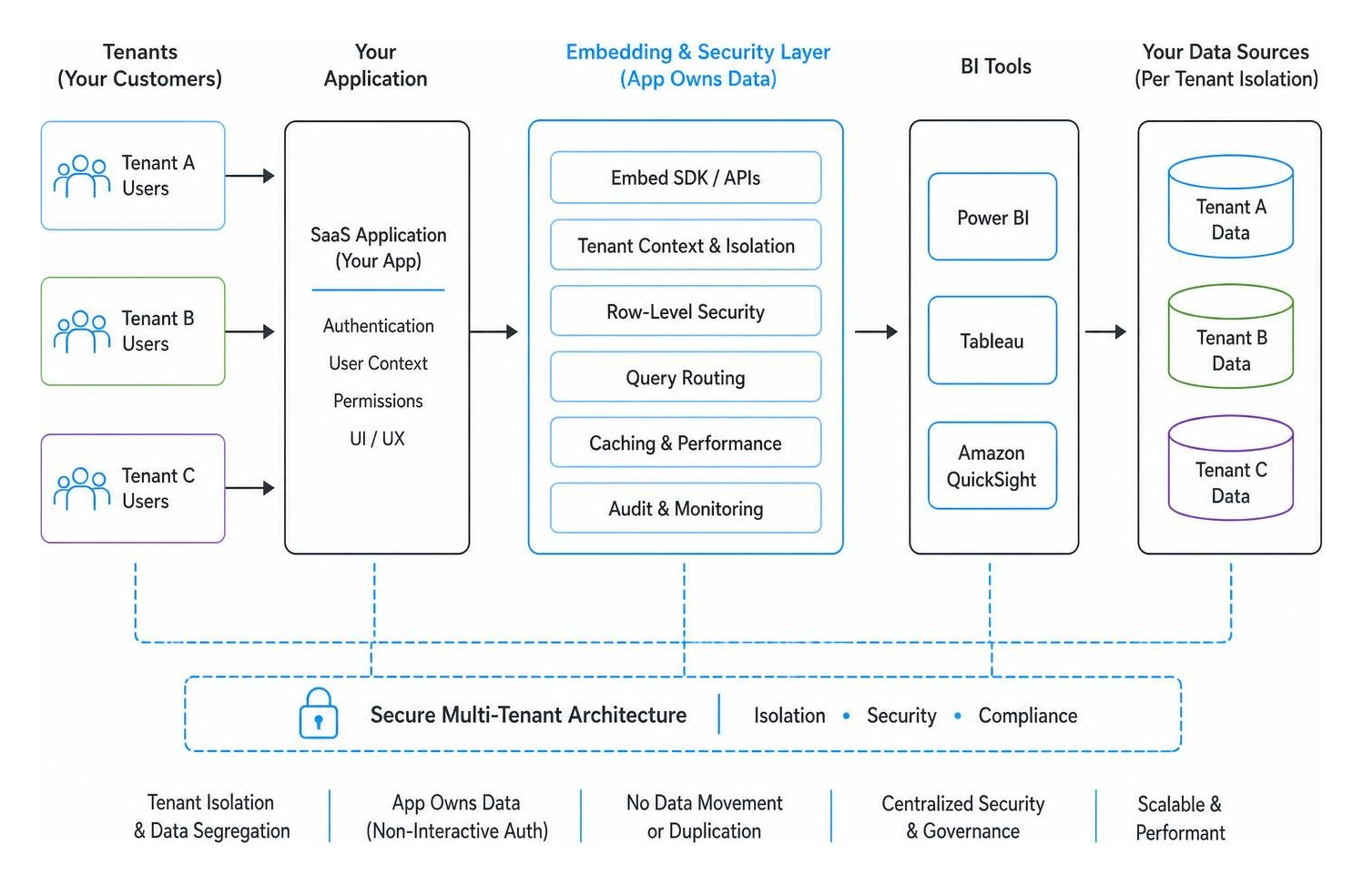 secure multi-tenant architecture secure multi-tenant architecture