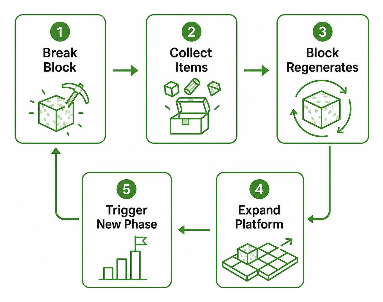 OneBlock cycle diagram: break block, collect items, block regenerates, expand platform, trigger new phase