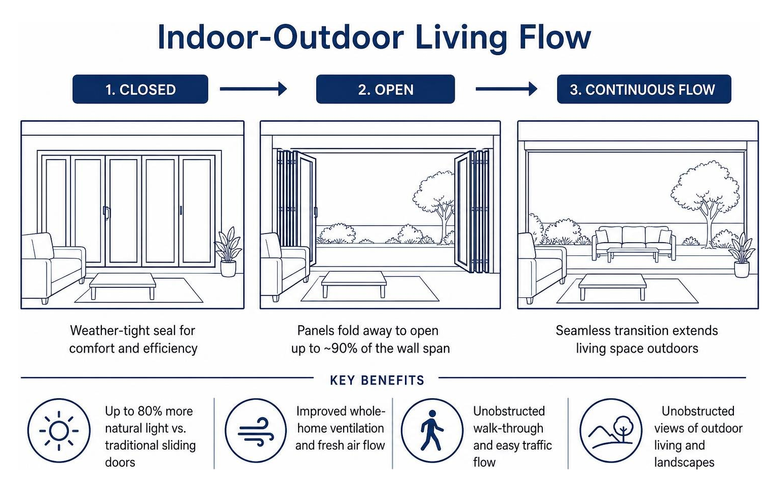 Indoor-outdoor living flow diagram Indoor-outdoor living flow diagram