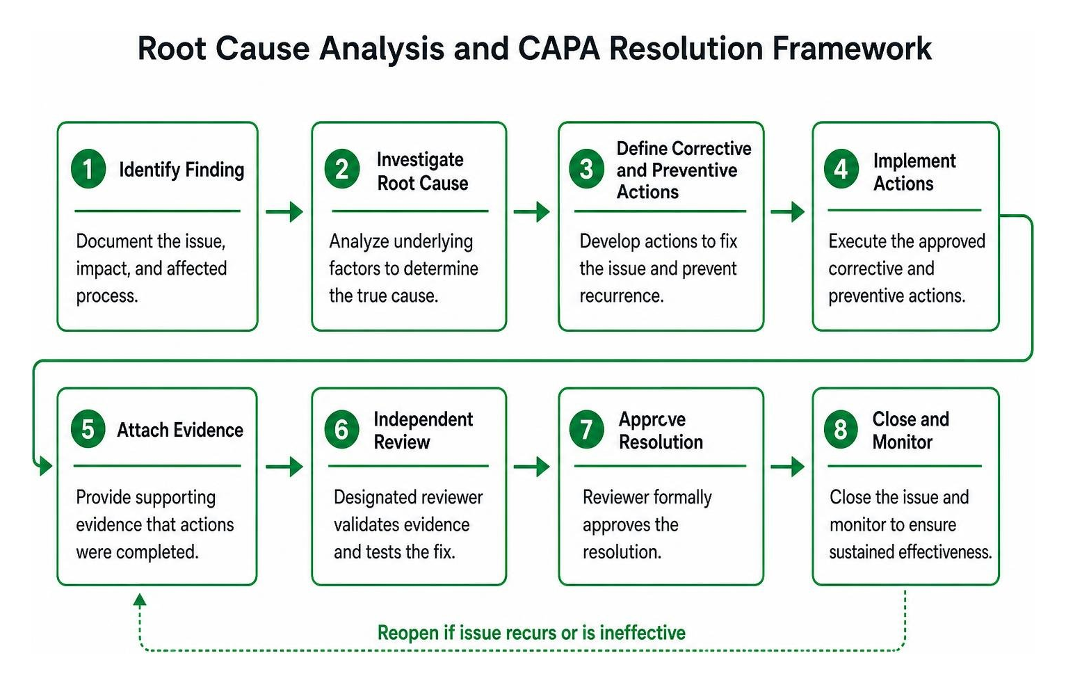 Root cause analysis and CAPA resolution framework