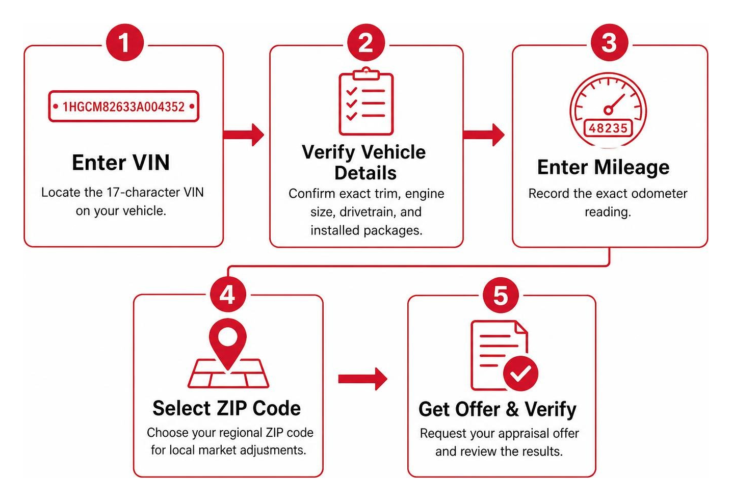 Step-by-step vehicle valuation workflow from VIN entry to offer verification Step-by-step vehicle valuation workflow from VIN entry to offer verification