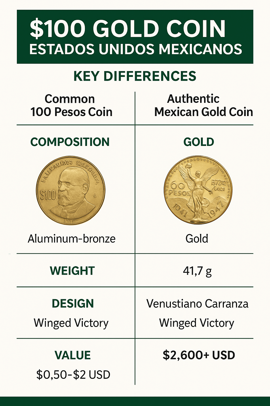 Infographic showing the key differences between common Mexican 100 peso aluminum-bronze coins versus authentic Mexican gold coins, including composition, weight, design elements, and current market values - $100 gold coin estados unidos mexicanos infographic 