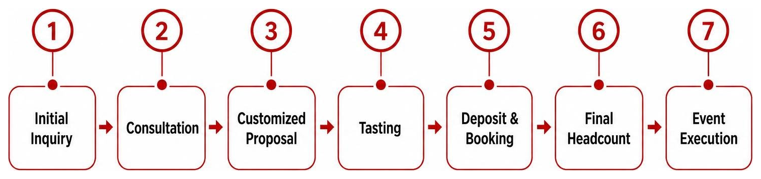 Diagram of the catering booking process: Initial Inquiry, Consultation, Customized Proposal, Tasting, Deposit & Booking Diagram of the catering booking process: Initial Inquiry, Consultation, Customized Proposal, Tasting, Deposit & Booking