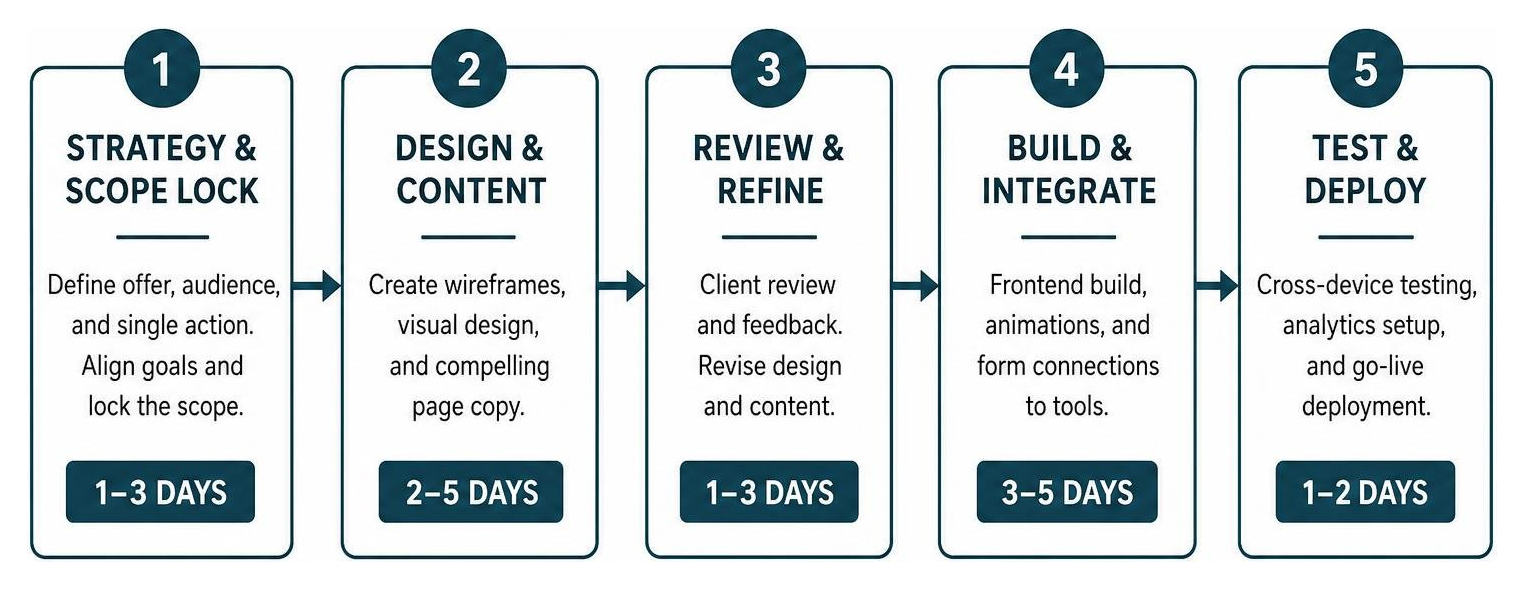 the 5 core stages of building a landing page from strategy to deployment