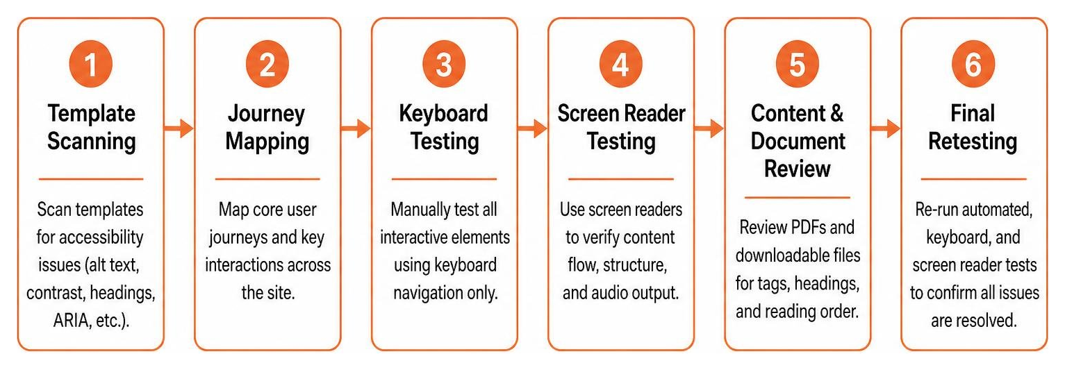 Pre launch ADA compliance review workflow from template scanning to final retesting Pre launch ADA compliance review workflow from template scanning to final retesting