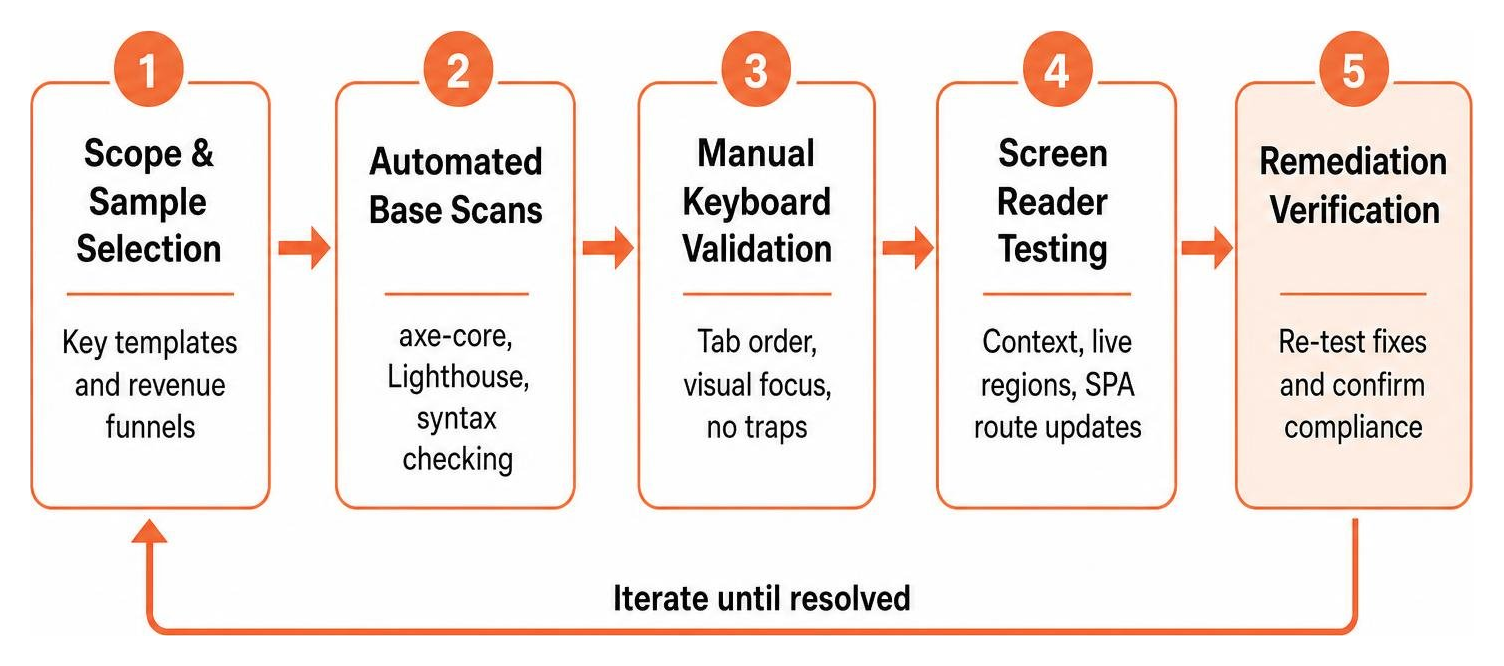 Hybrid audit process from scoping to automated scan, keyboard check, screen reader testing, and remediation verification Hybrid audit process from scoping to automated scan, keyboard check, screen reader testing, and remediation verification