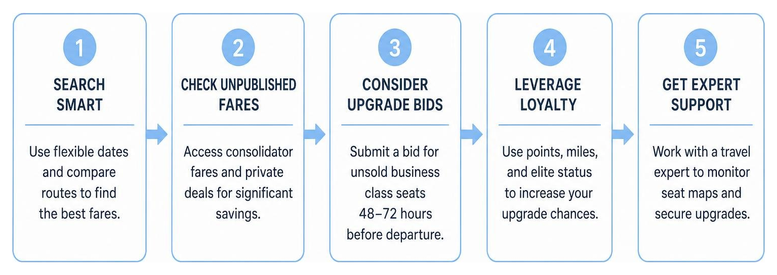 Visual guide on how to secure business class upgrades step by step Visual guide on how to secure business class upgrades step by step