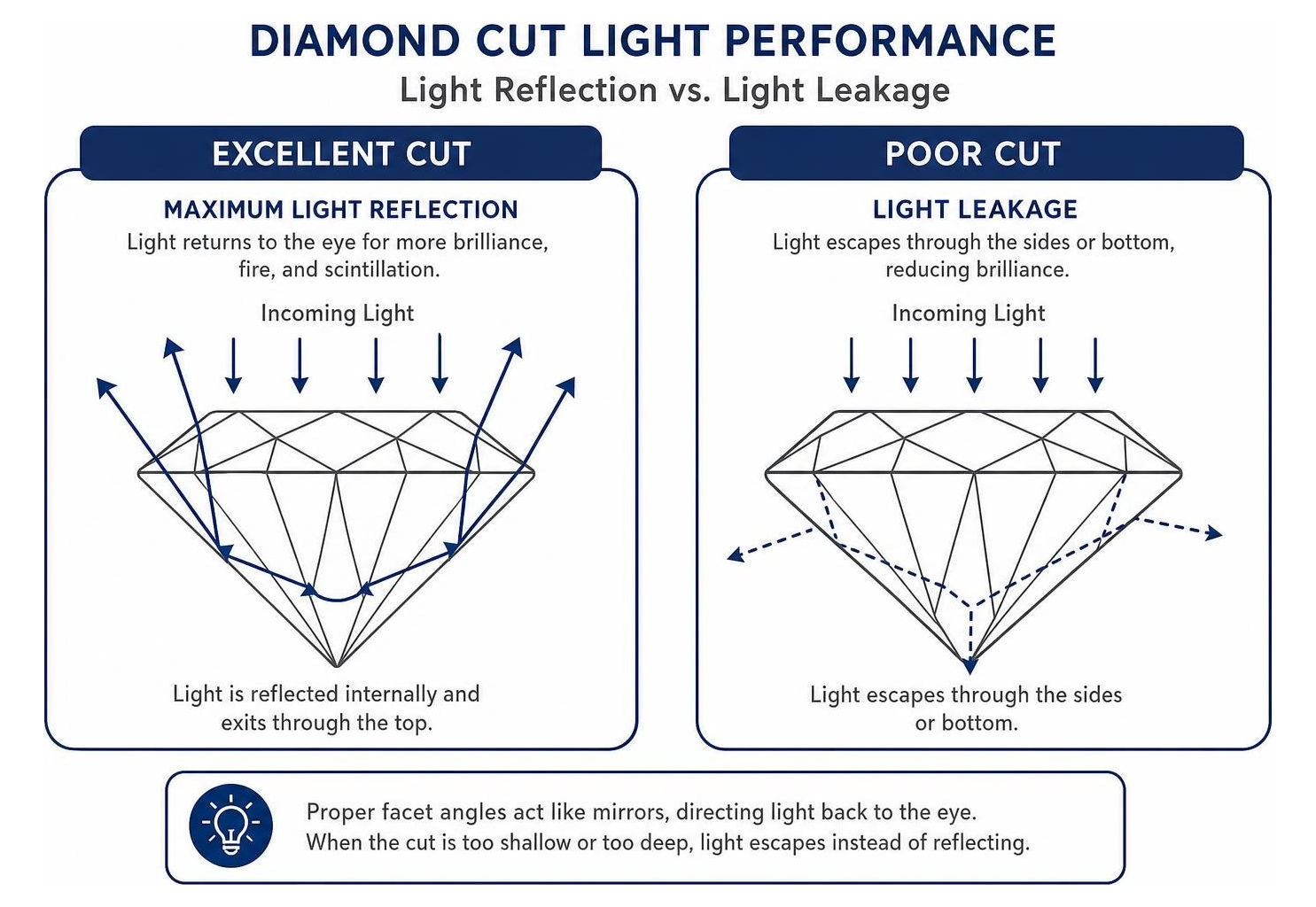 diamond cut light performance showing light reflection versus light leakage