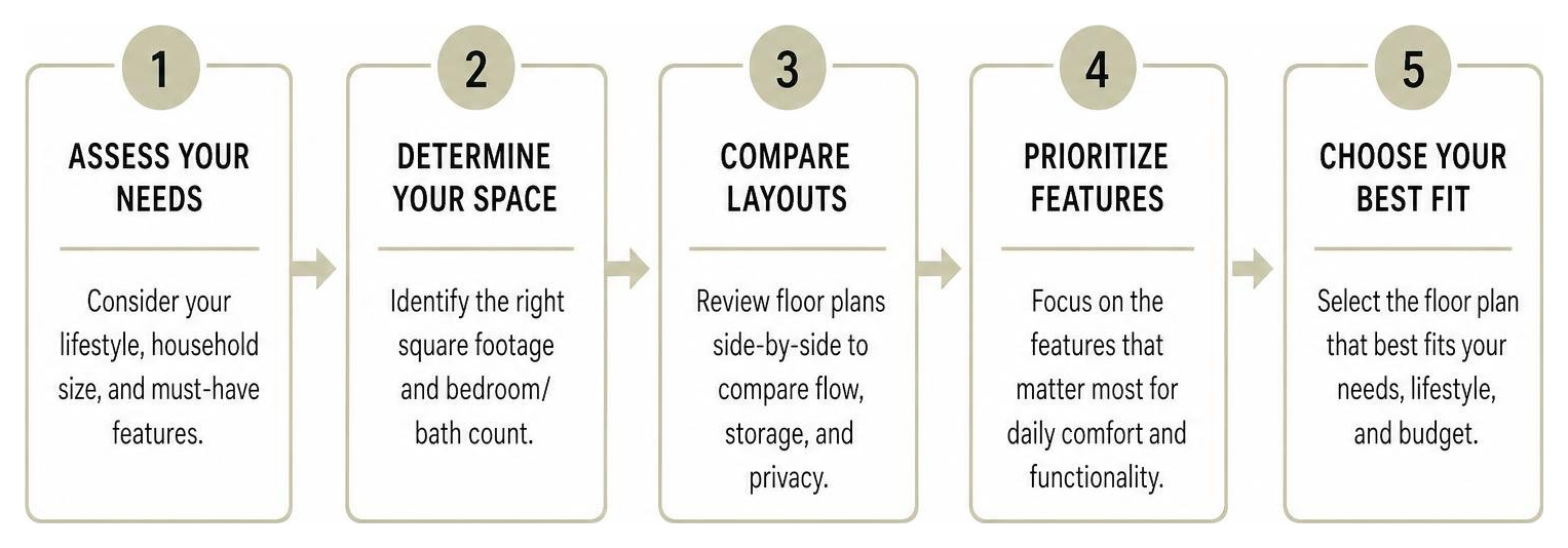 Process diagram showing how to choose the right floor plan based on space and layout needs Process diagram showing how to choose the right floor plan based on space and layout needs